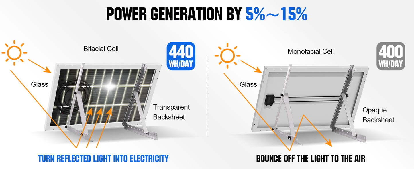 ECO-WORTHY Bifacial 100W 12V Solar Panel For RVs SunSheds